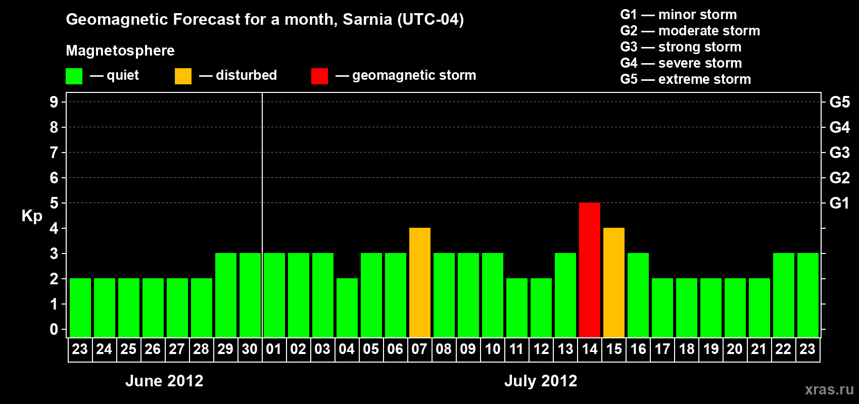 Forecast of the daily maximal value of geomagnetic index Kp for <b>1 month</b> (31 days) <b>from Jun 23, 2012 to Jul 23, 2012</b>