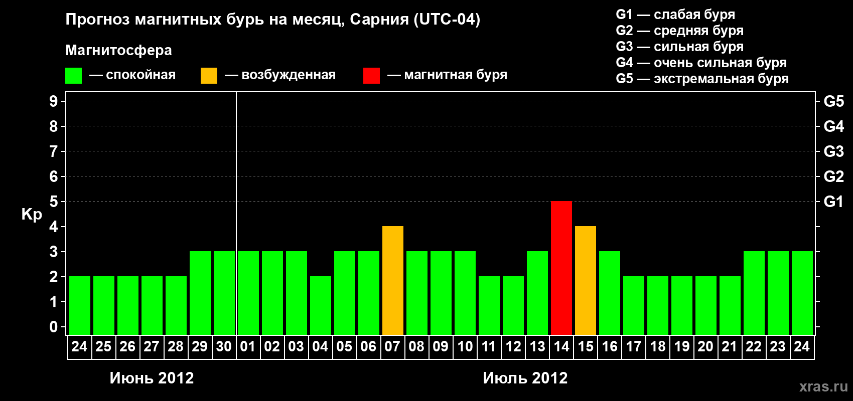 Прогноз максимального суточного геомагнитного индекса Kp на <b>1 месяц</b> (31 день) <b>с 24 июня по 24 июля 2012 г</b>