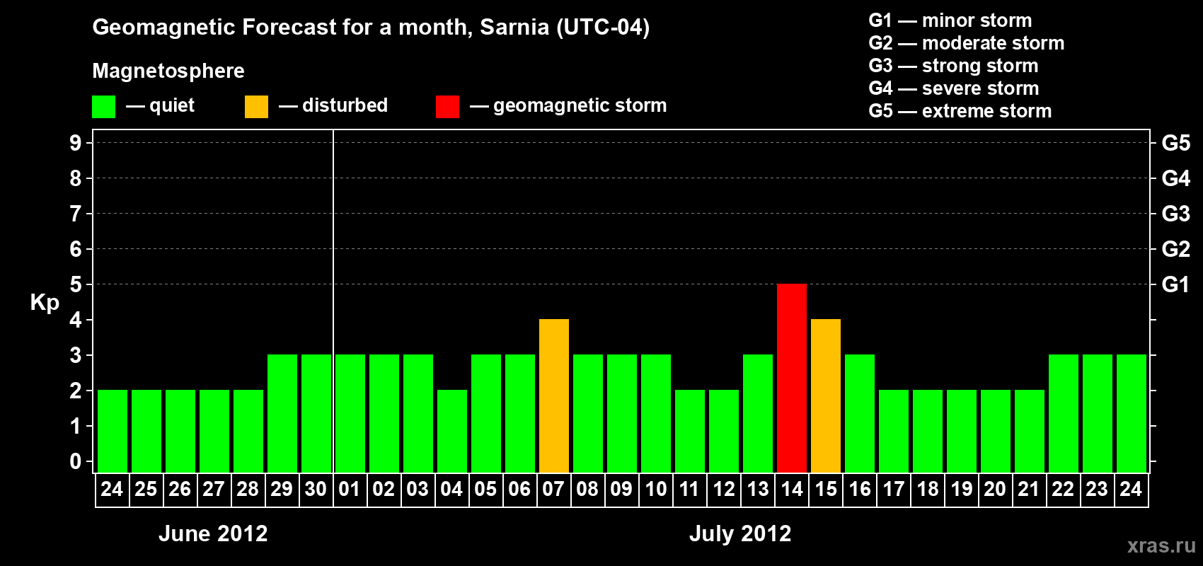 Forecast of the daily maximal value of geomagnetic index Kp for <b>1 month</b> (31 days) <b>from Jun 24, 2012 to Jul 24, 2012</b>