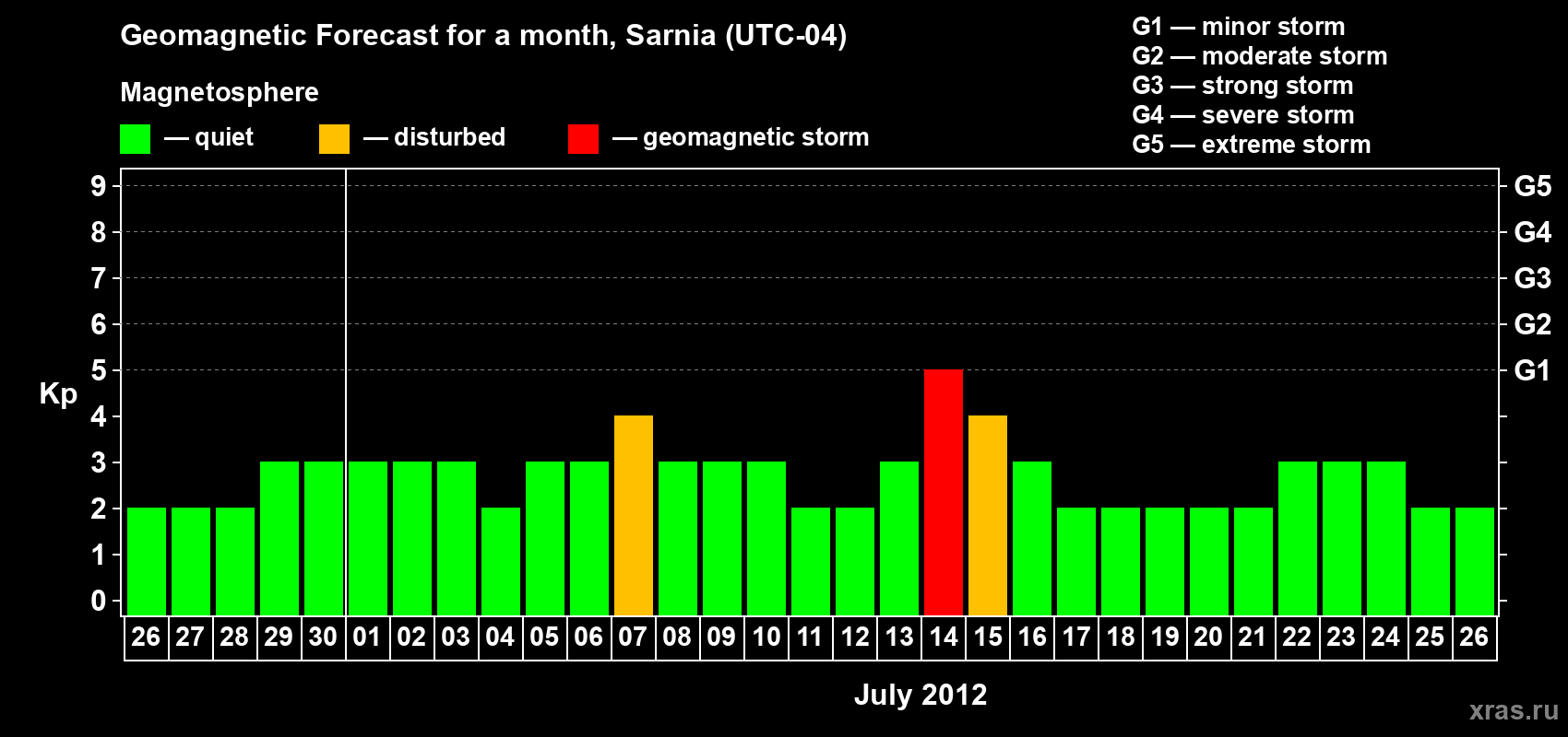Forecast of the daily maximal value of geomagnetic index Kp for <b>1 month</b> (31 days) <b>from Jun 26, 2012 to Jul 26, 2012</b>