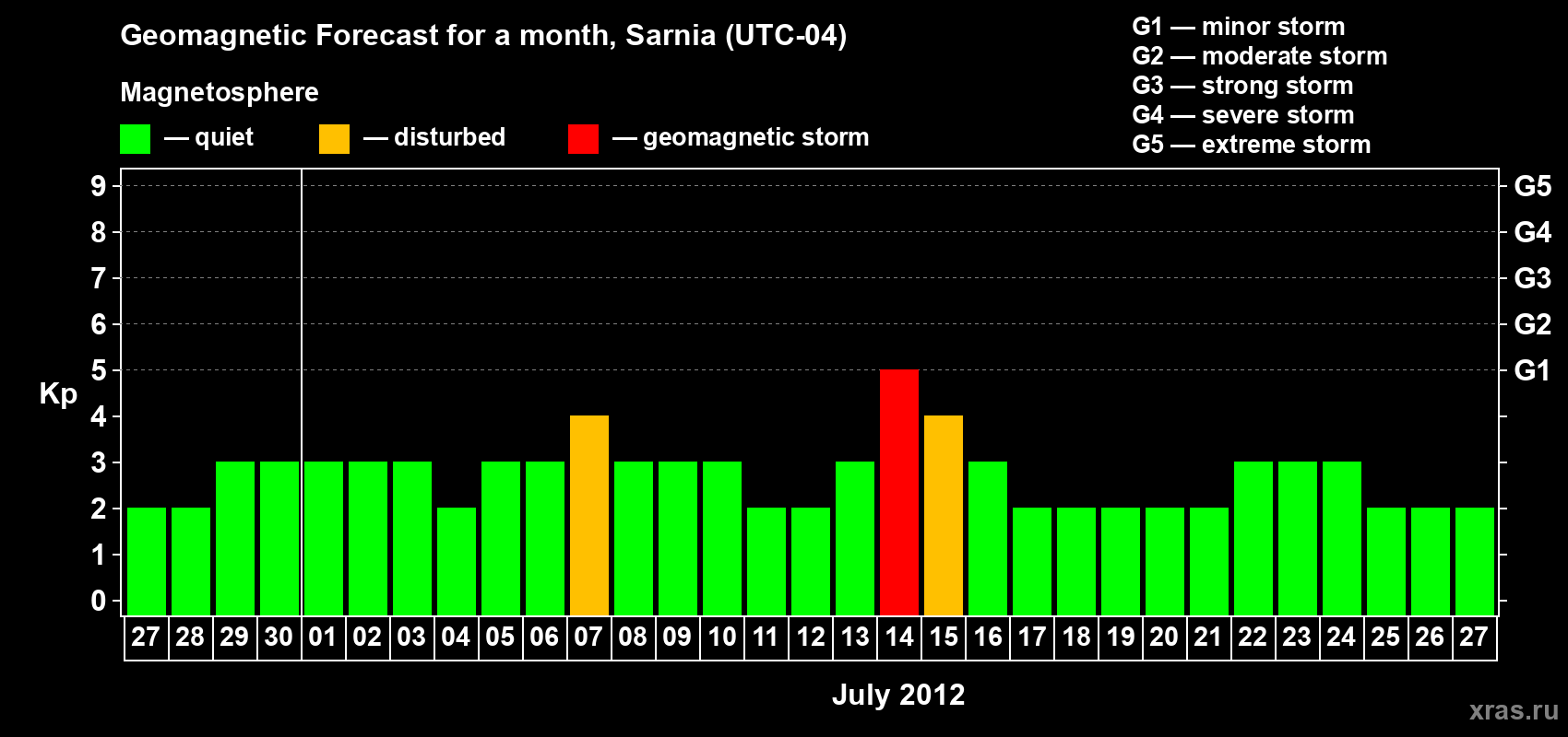 Forecast of the daily maximal value of geomagnetic index Kp for <b>1 month</b> (31 days) <b>from Jun 27, 2012 to Jul 27, 2012</b>