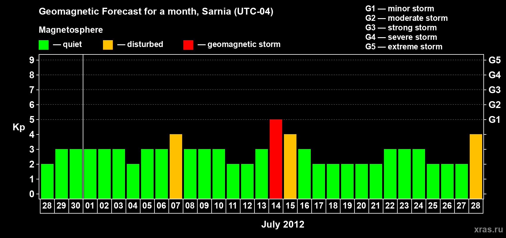 Forecast of the daily maximal value of geomagnetic index Kp for <b>1 month</b> (31 days) <b>from Jun 28, 2012 to Jul 28, 2012</b>