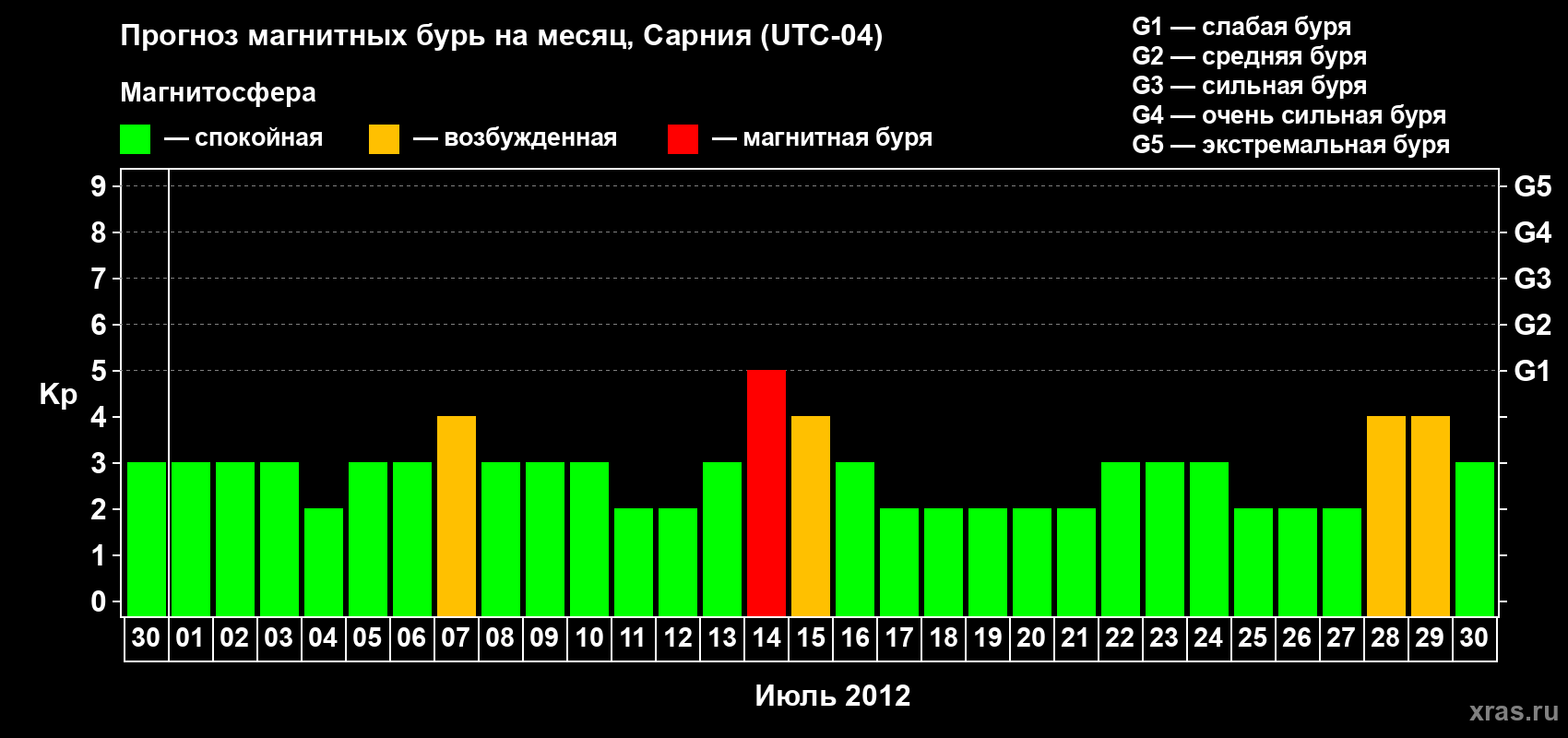 Прогноз максимального суточного геомагнитного индекса Kp на <b>1 месяц</b> (31 день) <b>с 30 июня по 30 июля 2012 г</b>