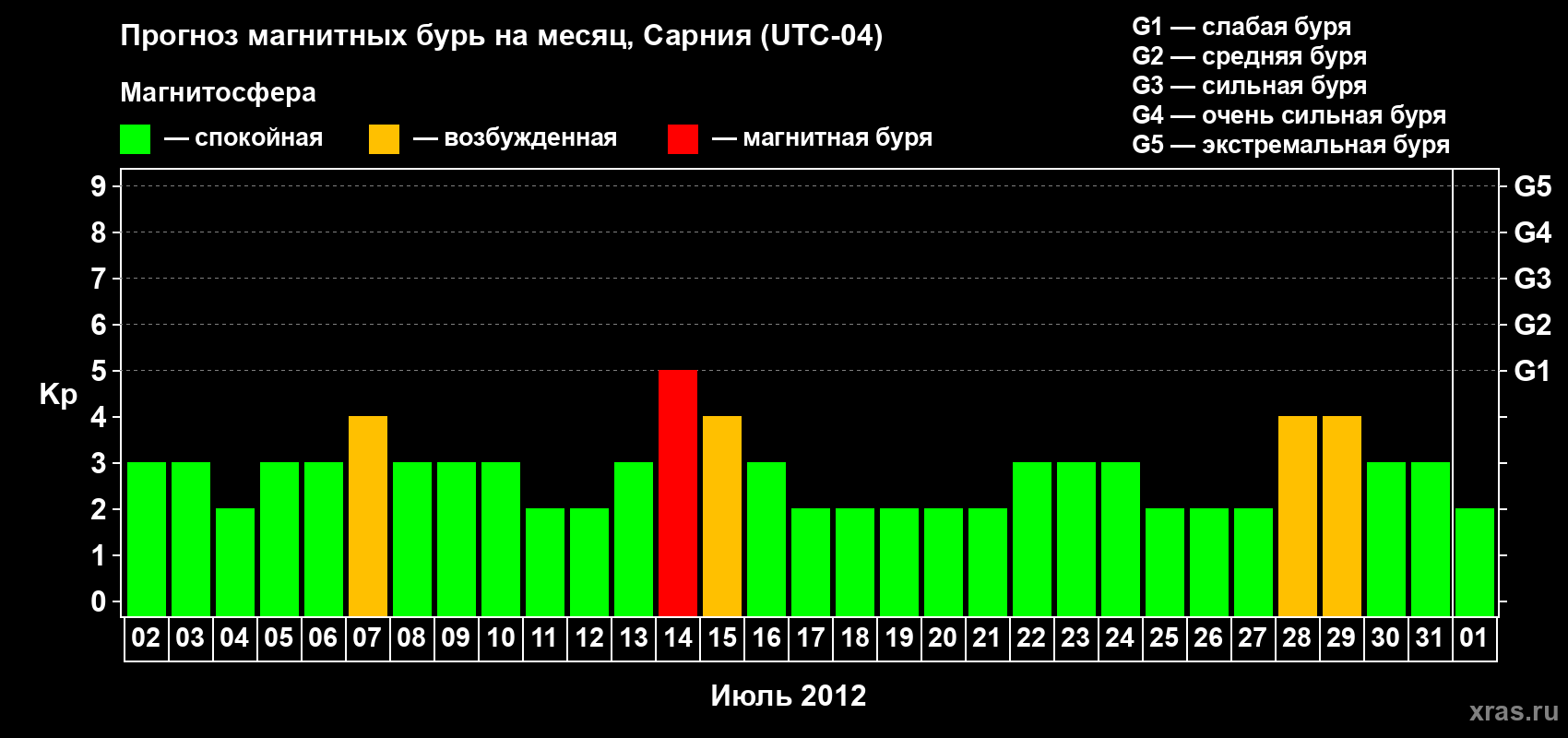 Прогноз максимального суточного геомагнитного индекса Kp на <b>1 месяц</b> (31 день) <b>с 02 июля по 01 августа 2012 г</b>