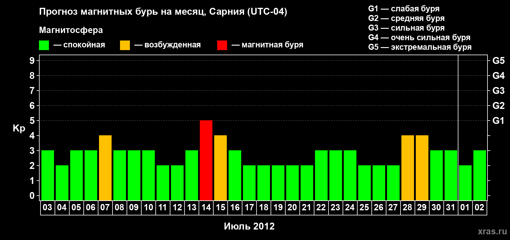 Прогноз максимального суточного геомагнитного индекса Kp на <b>1 месяц</b> (31 день) <b>с 03 июля по 02 августа 2012 г</b>
