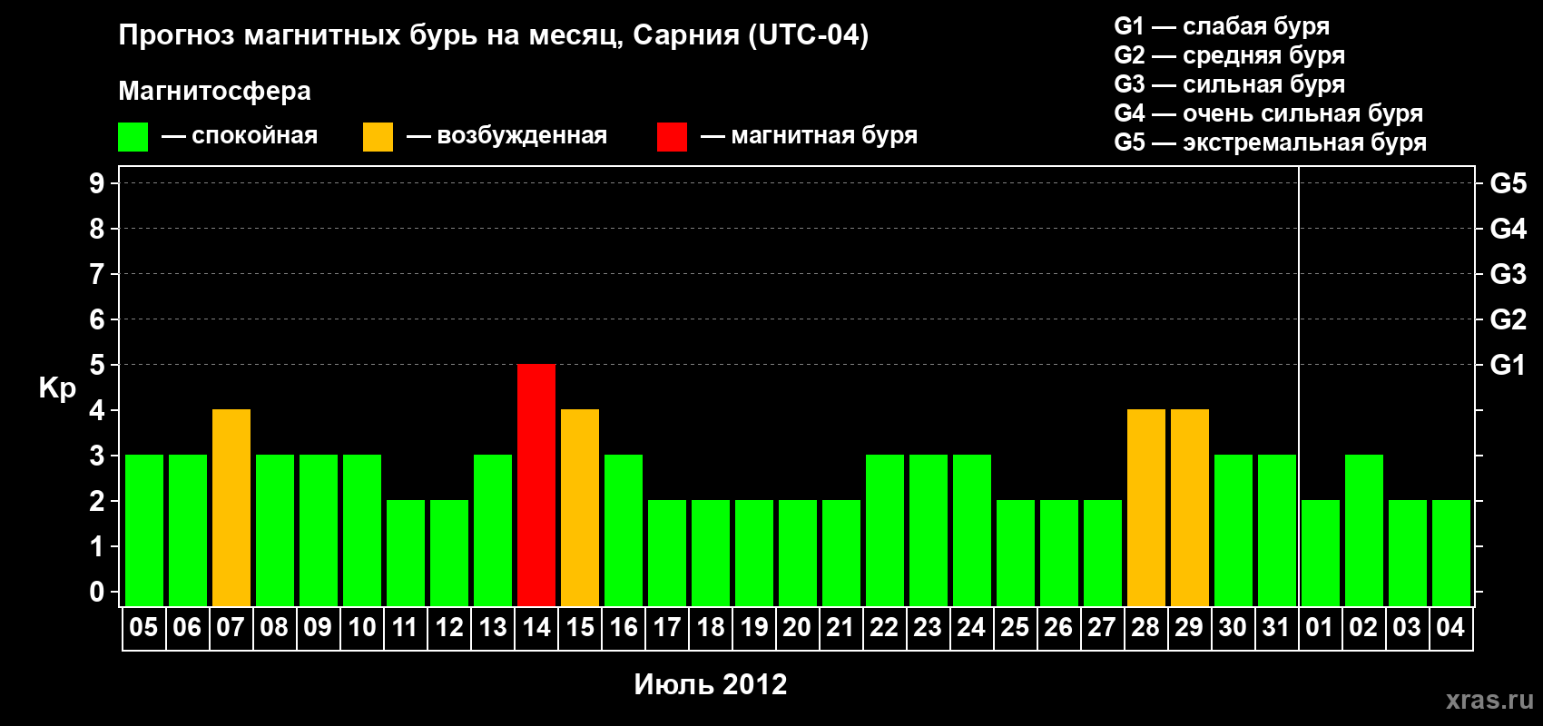 Прогноз максимального суточного геомагнитного индекса Kp на <b>1 месяц</b> (31 день) <b>с 05 июля по 04 августа 2012 г</b>