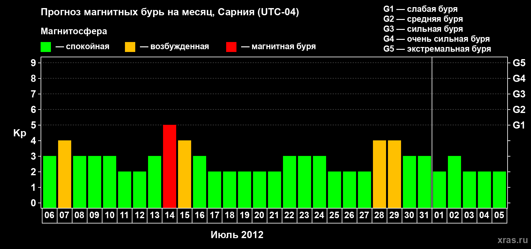 Прогноз максимального суточного геомагнитного индекса Kp на <b>1 месяц</b> (31 день) <b>с 06 июля по 05 августа 2012 г</b>