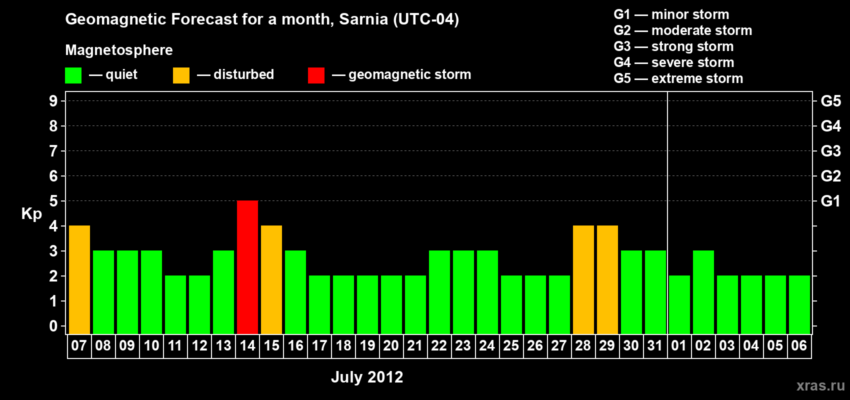 Forecast of the daily maximal value of geomagnetic index Kp for <b>1 month</b> (31 days) <b>from Jul 07, 2012 to Aug 06, 2012</b>