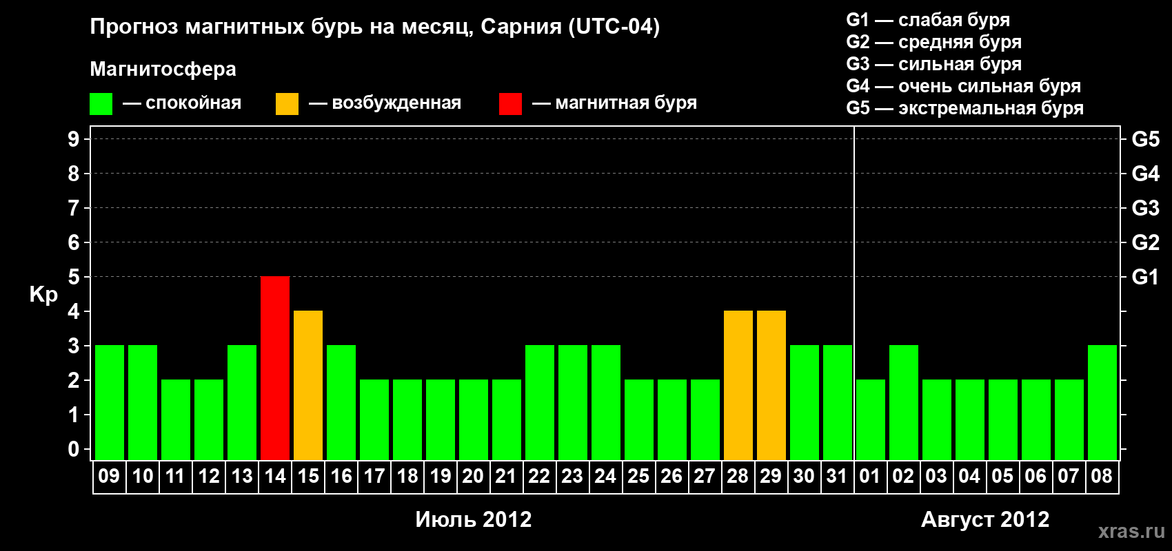 Прогноз максимального суточного геомагнитного индекса Kp на <b>1 месяц</b> (31 день) <b>с 09 июля по 08 августа 2012 г</b>