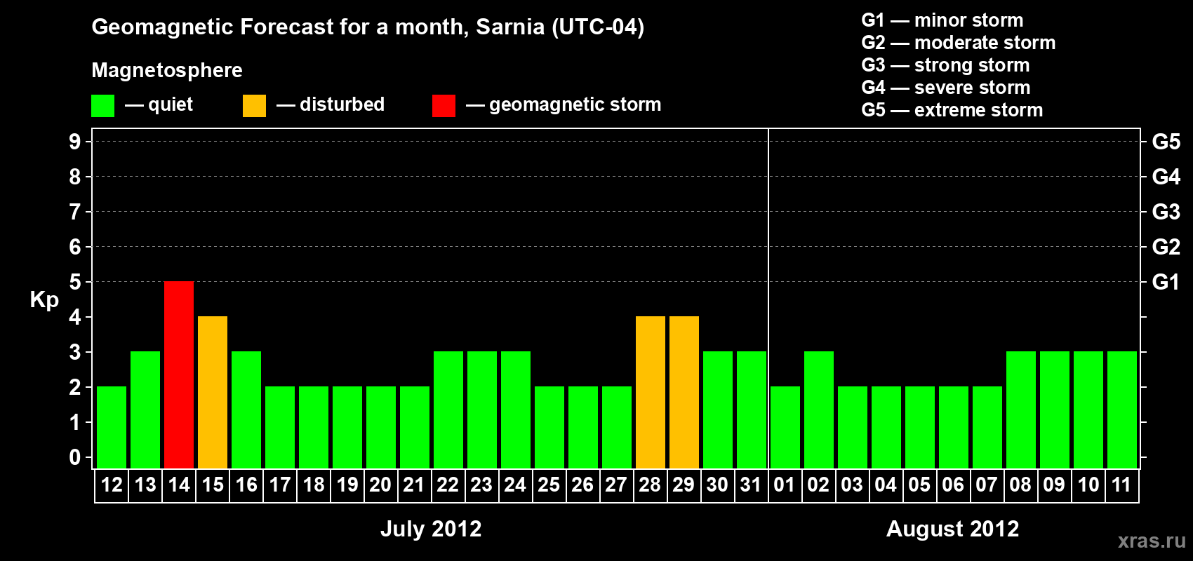 Forecast of the daily maximal value of geomagnetic index Kp for <b>1 month</b> (31 days) <b>from Jul 12, 2012 to Aug 11, 2012</b>