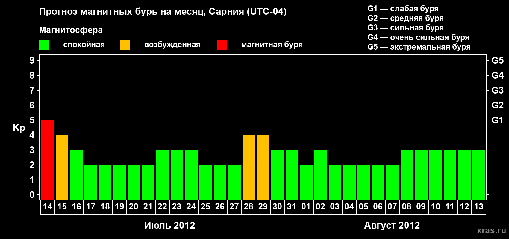 Прогноз максимального суточного геомагнитного индекса Kp на <b>1 месяц</b> (31 день) <b>с 14 июля по 13 августа 2012 г</b>