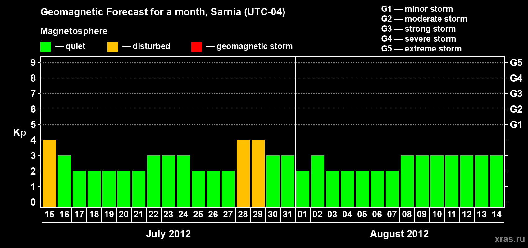 Forecast of the daily maximal value of geomagnetic index&nbsp;Kp for <b>1 month</b> (31 days) <b>from Jul 15, 2012 to Aug 14, 2012</b>
