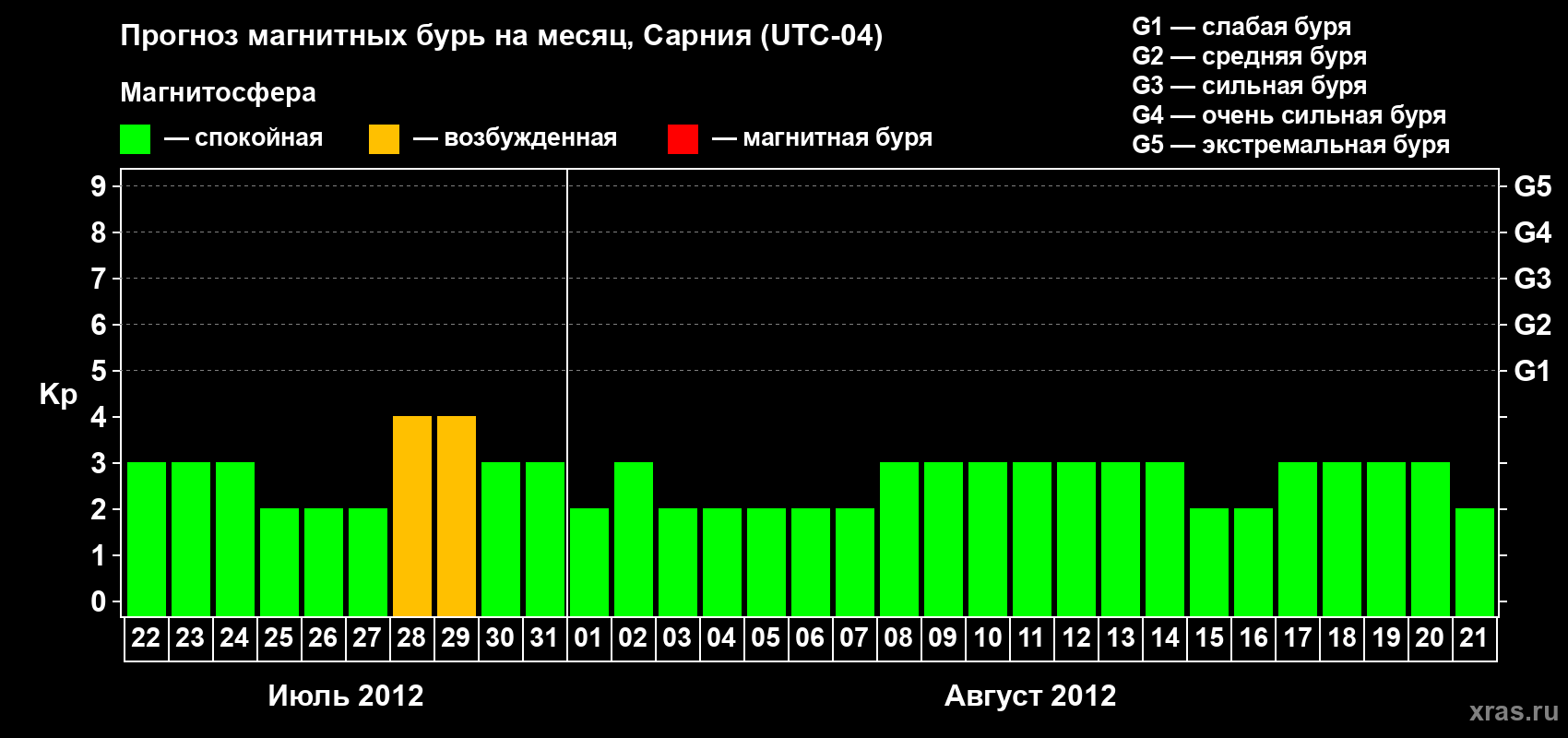 Прогноз максимального суточного геомагнитного индекса Kp на <b>1 месяц</b> (31 день) <b>с 22 июля по 21 августа 2012 г</b>
