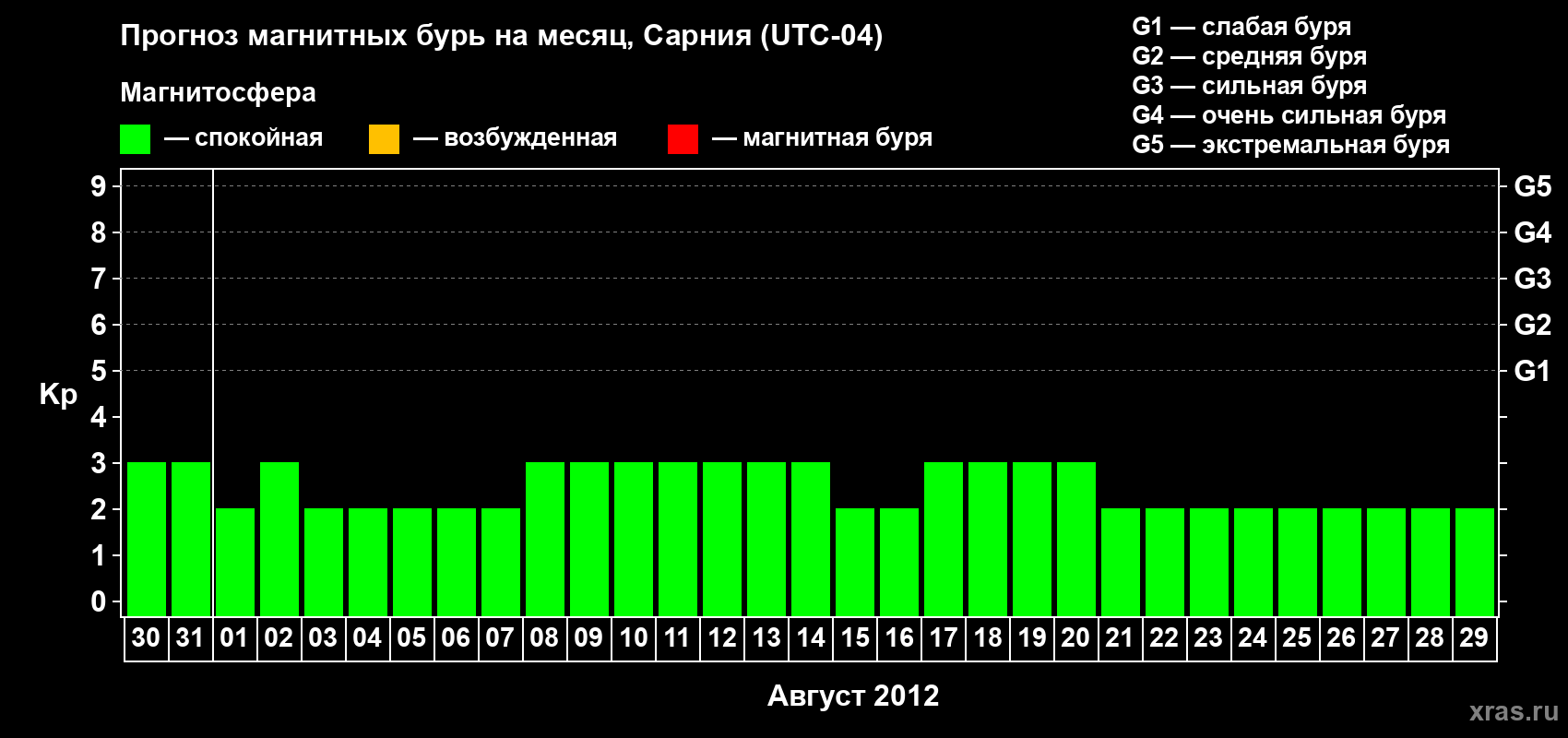 Прогноз максимального суточного геомагнитного индекса Kp на <b>1 месяц</b> (31 день) <b>с 30 июля по 29 августа 2012 г</b>