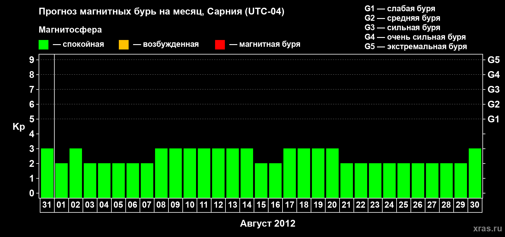 Прогноз максимального суточного геомагнитного индекса Kp на <b>1 месяц</b> (31 день) <b>с 31 июля по 30 августа 2012 г</b>