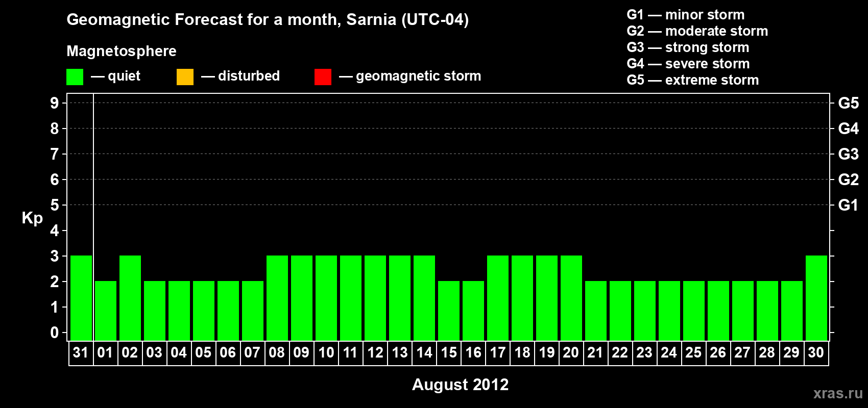 Forecast of the daily maximal value of geomagnetic index Kp for <b>1 month</b> (31 days) <b>from Jul 31, 2012 to Aug 30, 2012</b>
