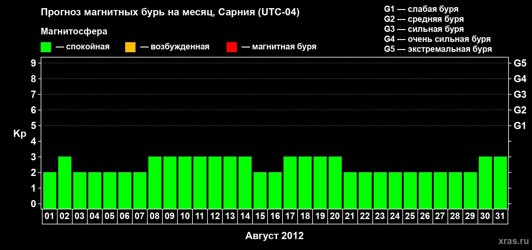 Прогноз максимального суточного геомагнитного индекса Kp на <b>1 месяц</b> (31 день) <b>с 01 августа по 31 августа 2012 г</b>