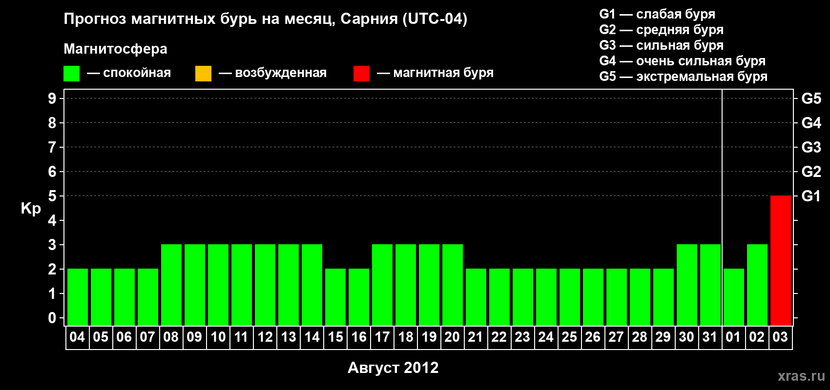 Прогноз максимального суточного геомагнитного индекса Kp на <b>1 месяц</b> (31 день) <b>с 04 августа по 03 сентября 2012 г</b>