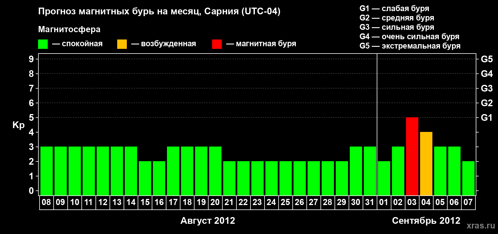 Прогноз максимального суточного геомагнитного индекса Kp на <b>1 месяц</b> (31 день) <b>с 08 августа по 07 сентября 2012 г</b>