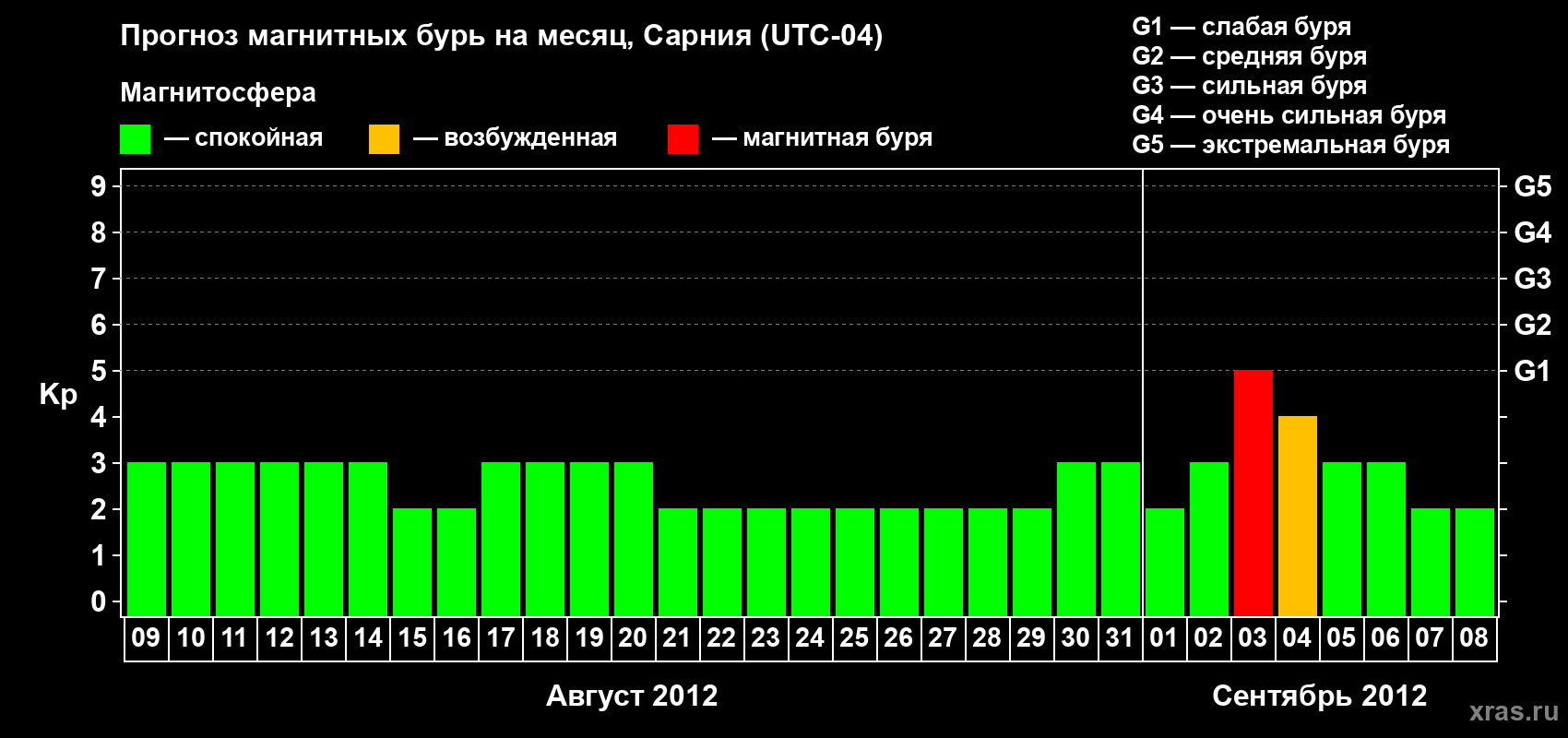 Прогноз максимального суточного геомагнитного индекса Kp на <b>1 месяц</b> (31 день) <b>с 09 августа по 08 сентября 2012 г</b>