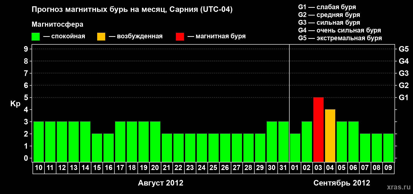 Прогноз максимального суточного геомагнитного индекса Kp на <b>1 месяц</b> (31 день) <b>с 10 августа по 09 сентября 2012 г</b>