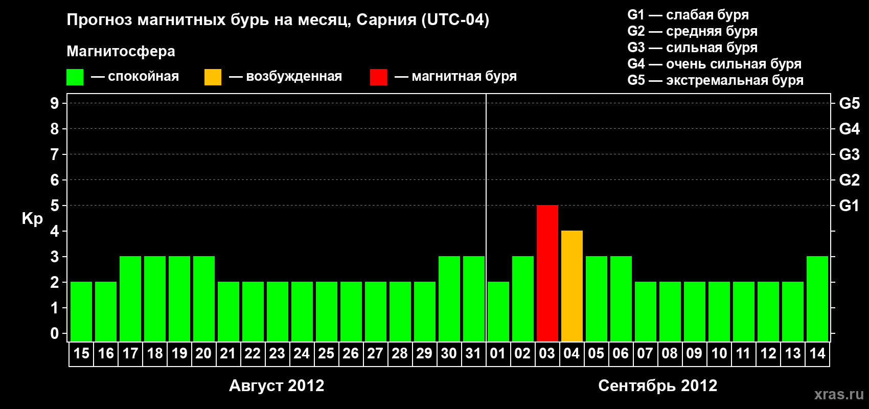 Прогноз максимального суточного геомагнитного индекса Kp на <b>1 месяц</b> (31 день) <b>с 15 августа по 14 сентября 2012 г</b>