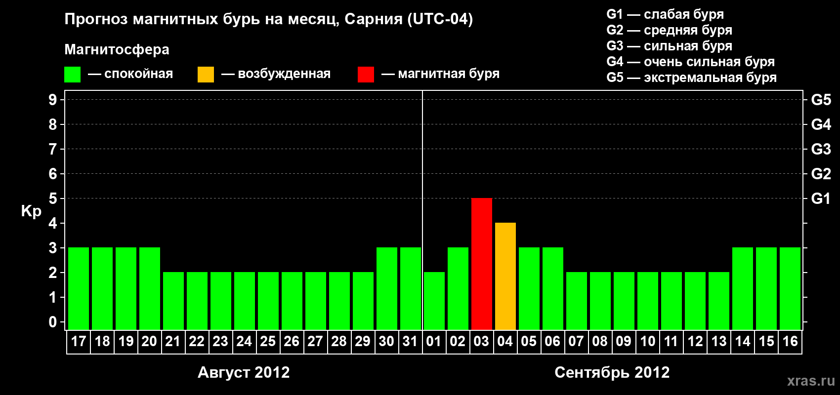 Прогноз максимального суточного геомагнитного индекса&nbsp;Kp на <b>1 месяц</b> (31 день) <b>с 17 августа по 16 сентября 2012 г</b>