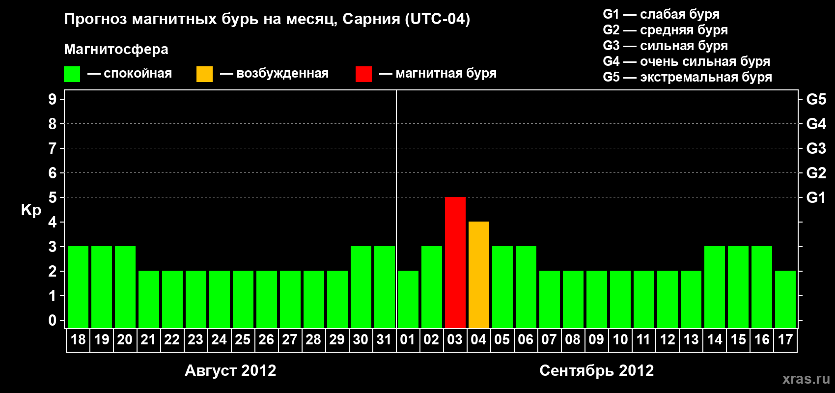 Прогноз максимального суточного геомагнитного индекса Kp на <b>1 месяц</b> (31 день) <b>с 18 августа по 17 сентября 2012 г</b>