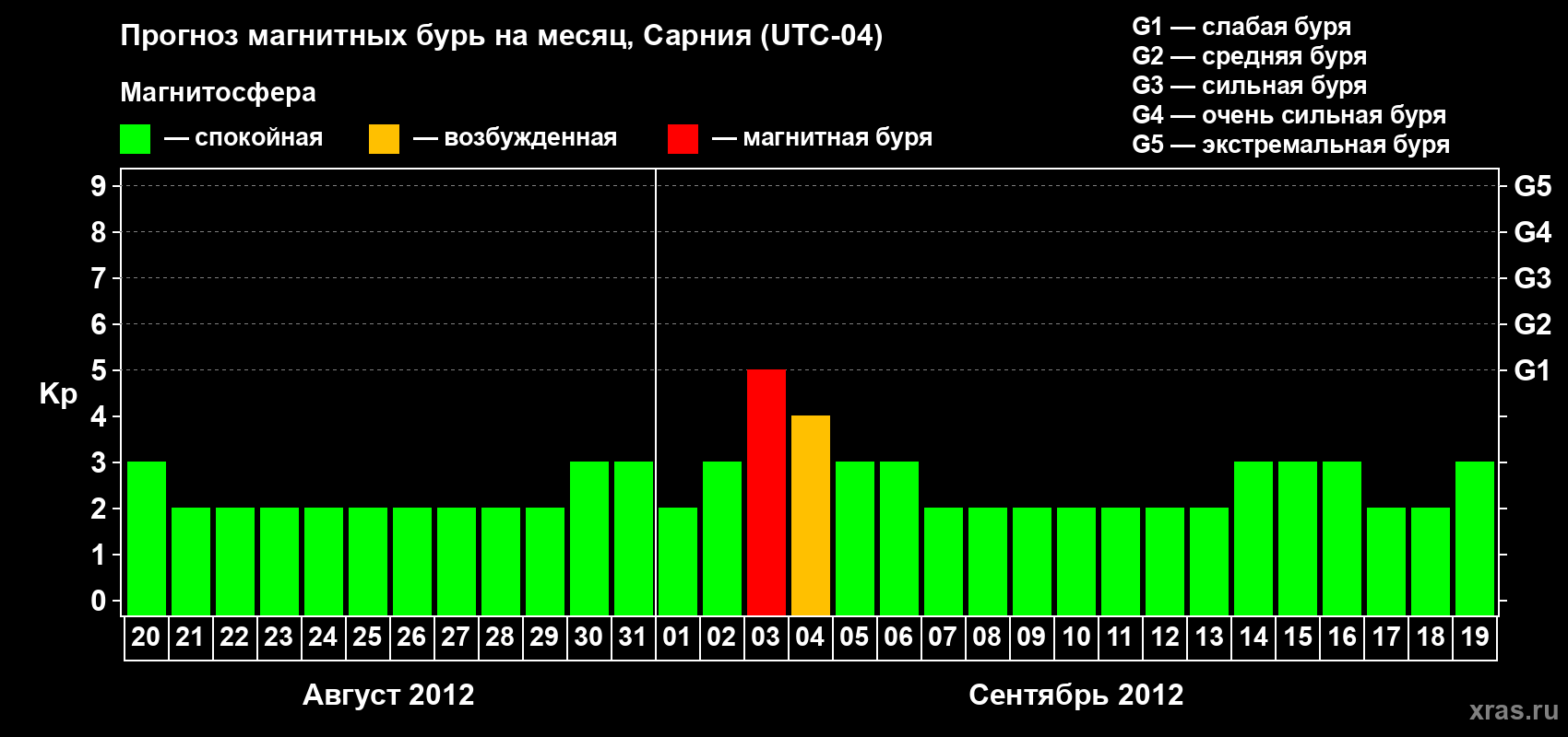 Прогноз максимального суточного геомагнитного индекса Kp на <b>1 месяц</b> (31 день) <b>с 20 августа по 19 сентября 2012 г</b>