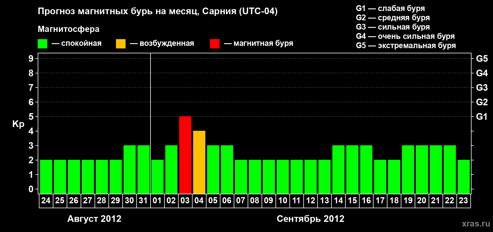 Прогноз максимального суточного геомагнитного индекса Kp на <b>1 месяц</b> (31 день) <b>с 24 августа по 23 сентября 2012 г</b>