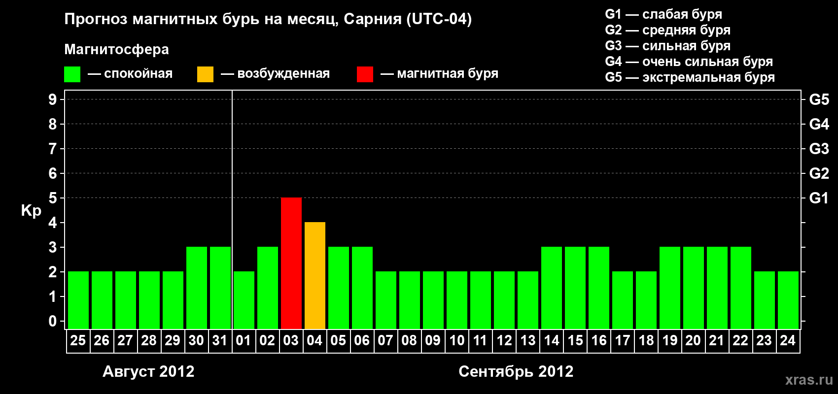 Прогноз максимального суточного геомагнитного индекса Kp на <b>1 месяц</b> (31 день) <b>с 25 августа по 24 сентября 2012 г</b>