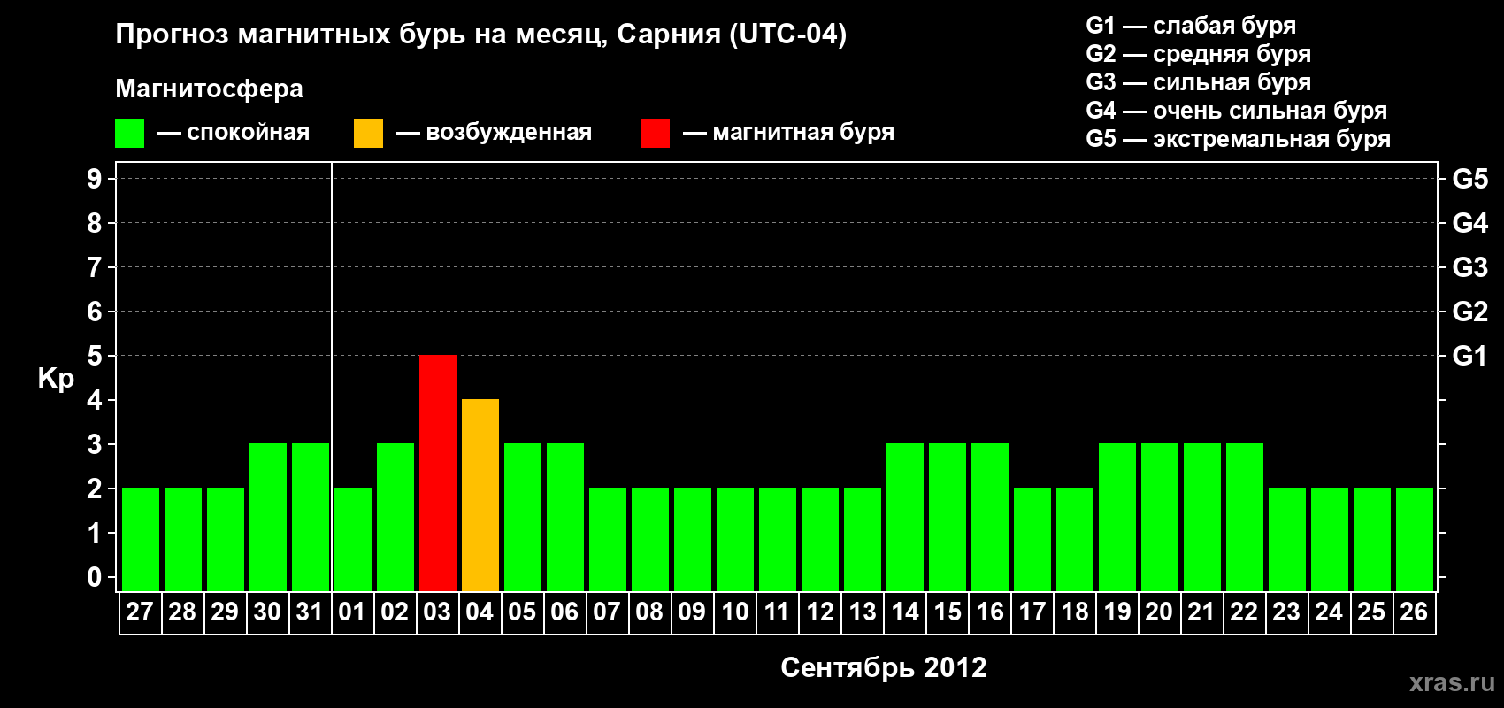 Прогноз максимального суточного геомагнитного индекса Kp на <b>1 месяц</b> (31 день) <b>с 27 августа по 26 сентября 2012 г</b>