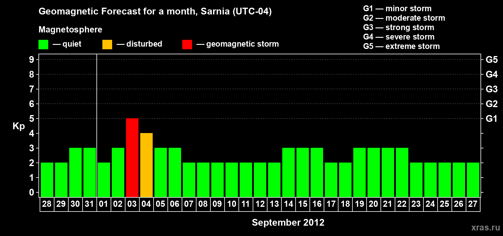 Forecast of the daily maximal value of geomagnetic index Kp for <b>1 month</b> (31 days) <b>from Aug 28, 2012 to Sep 27, 2012</b>
