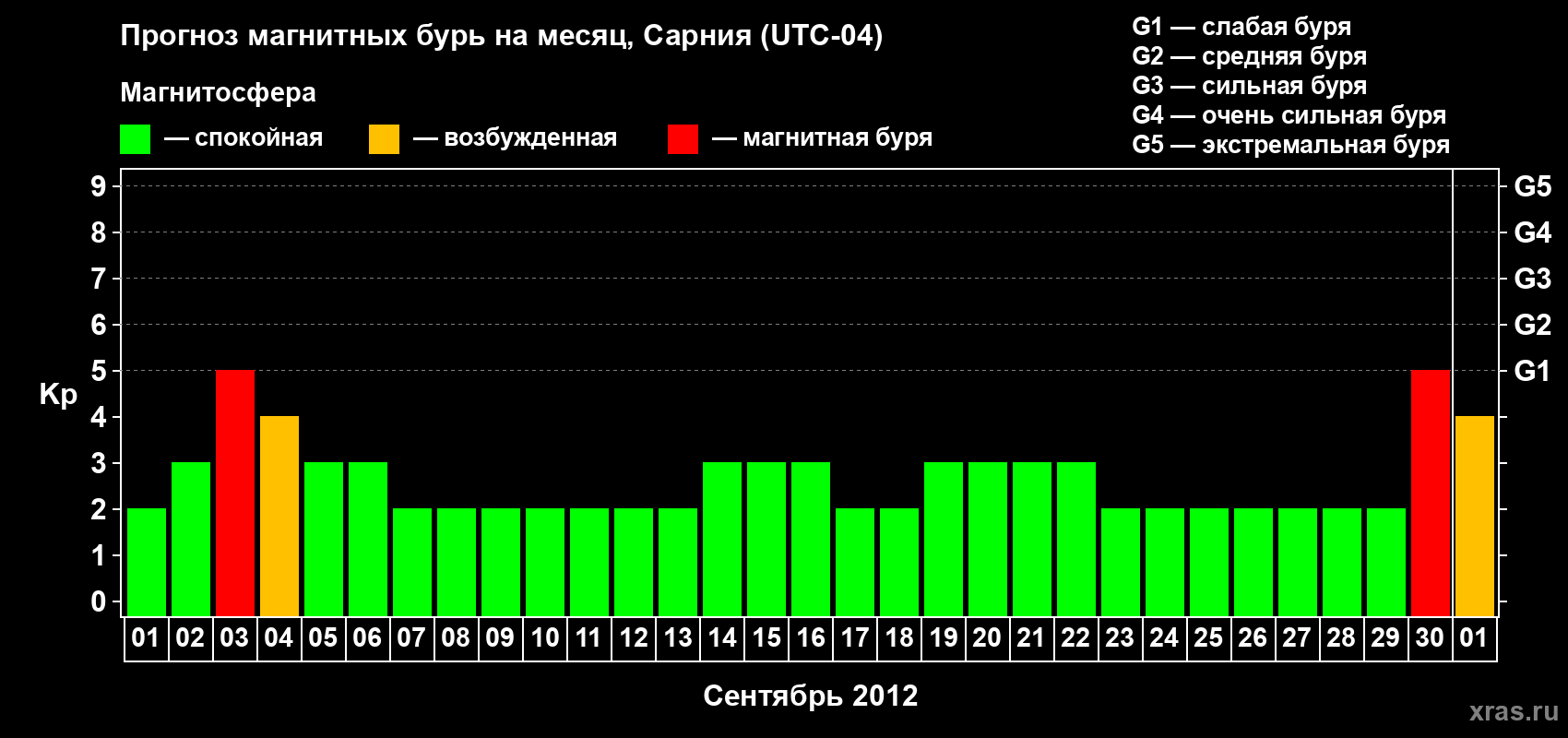 Прогноз максимального суточного геомагнитного индекса Kp на <b>1 месяц</b> (31 день) <b>с 01 сентября по 01 октября 2012 г</b>
