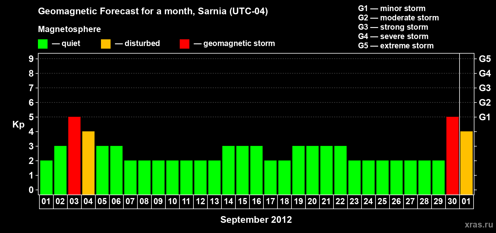Forecast of the daily maximal value of geomagnetic index Kp for <b>1 month</b> (31 days) <b>from Sep 01, 2012 to Oct 01, 2012</b>