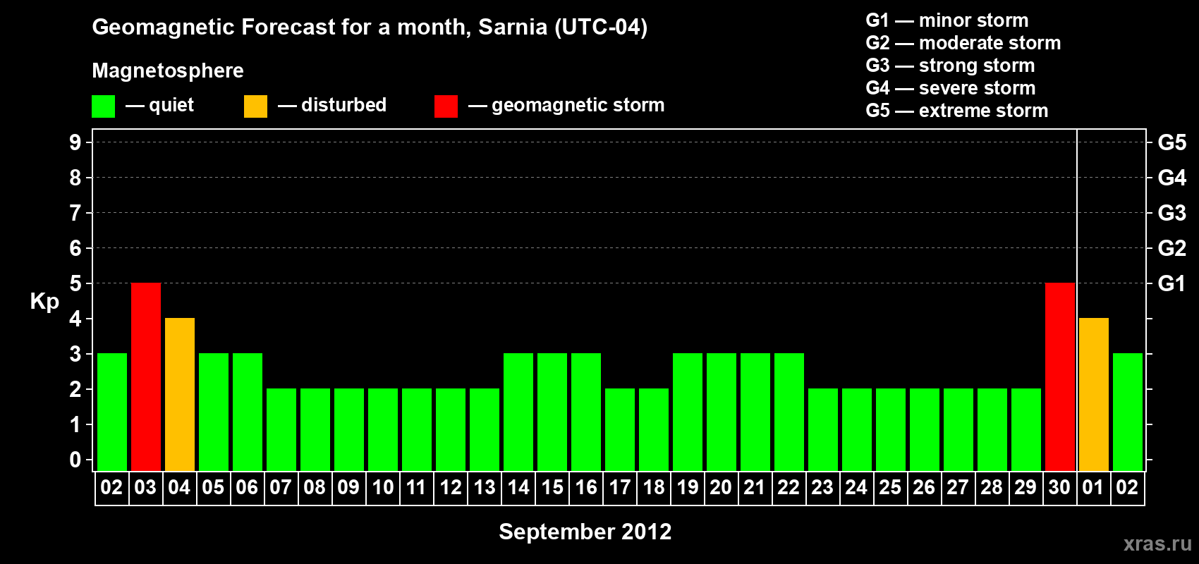 Forecast of the daily maximal value of geomagnetic index Kp for <b>1 month</b> (31 days) <b>from Sep 02, 2012 to Oct 02, 2012</b>