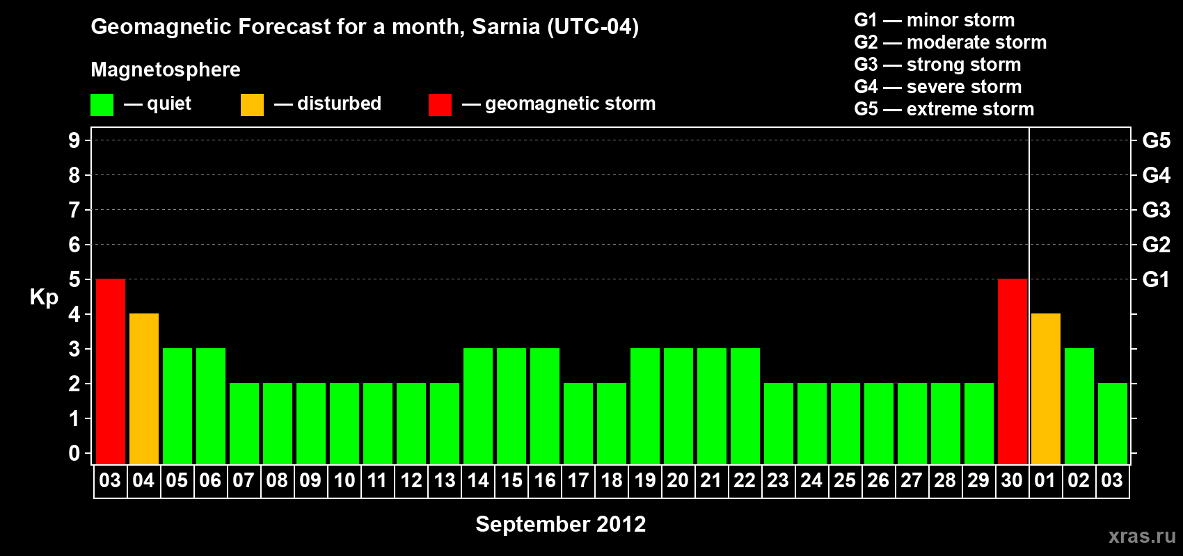 Forecast of the daily maximal value of geomagnetic index Kp for <b>1 month</b> (31 days) <b>from Sep 03, 2012 to Oct 03, 2012</b>