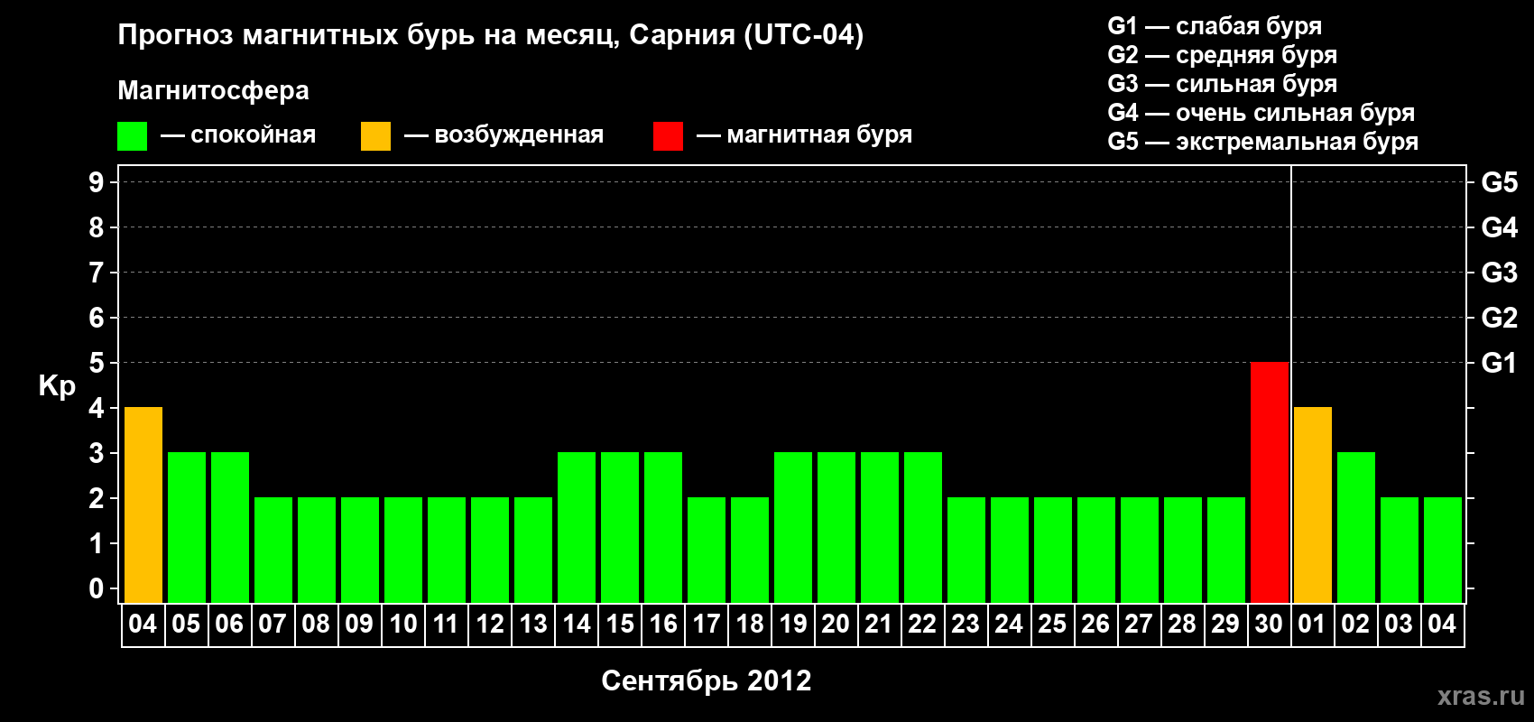 Прогноз максимального суточного геомагнитного индекса Kp на <b>1 месяц</b> (31 день) <b>с 04 сентября по 04 октября 2012 г</b>