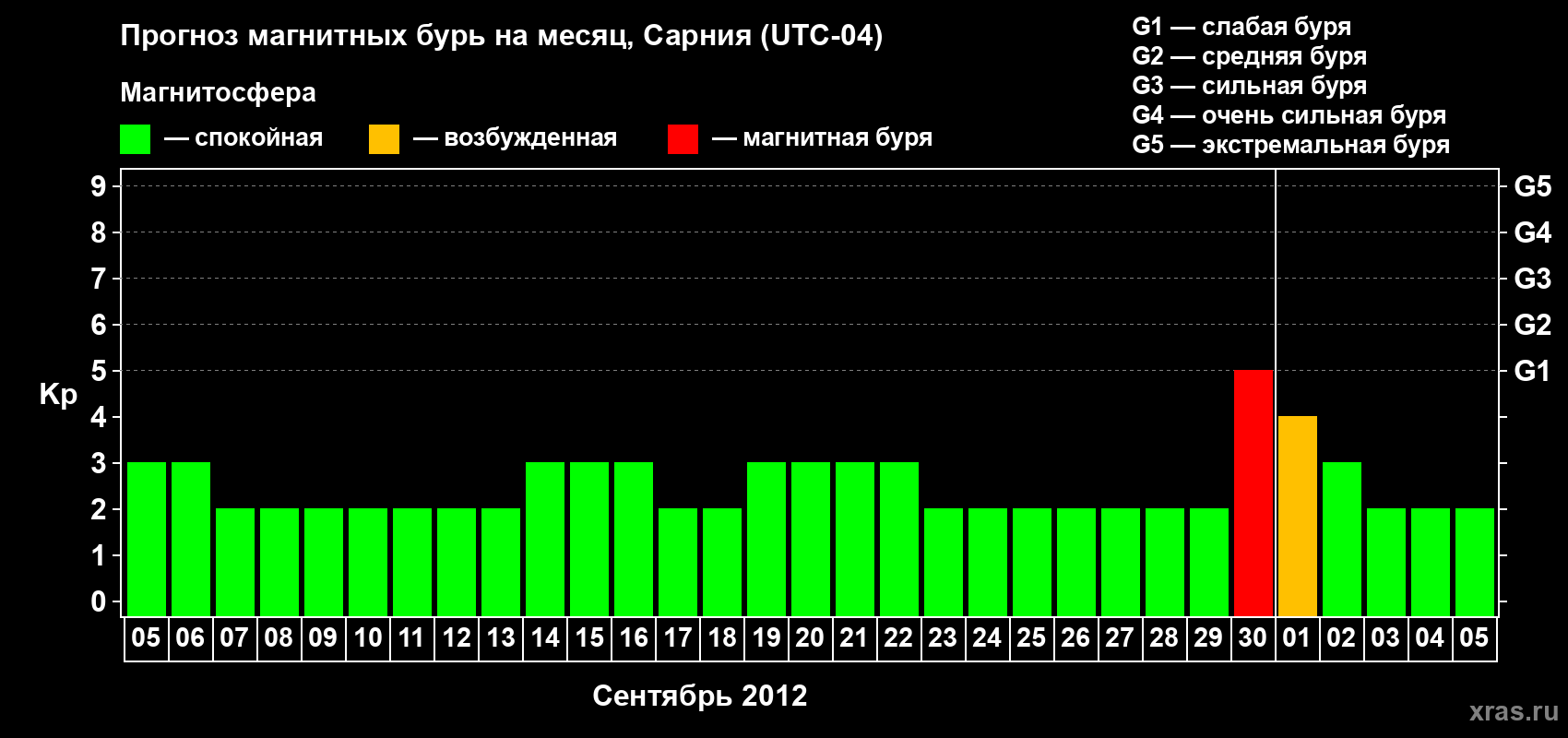 Прогноз максимального суточного геомагнитного индекса Kp на <b>1 месяц</b> (31 день) <b>с 05 сентября по 05 октября 2012 г</b>
