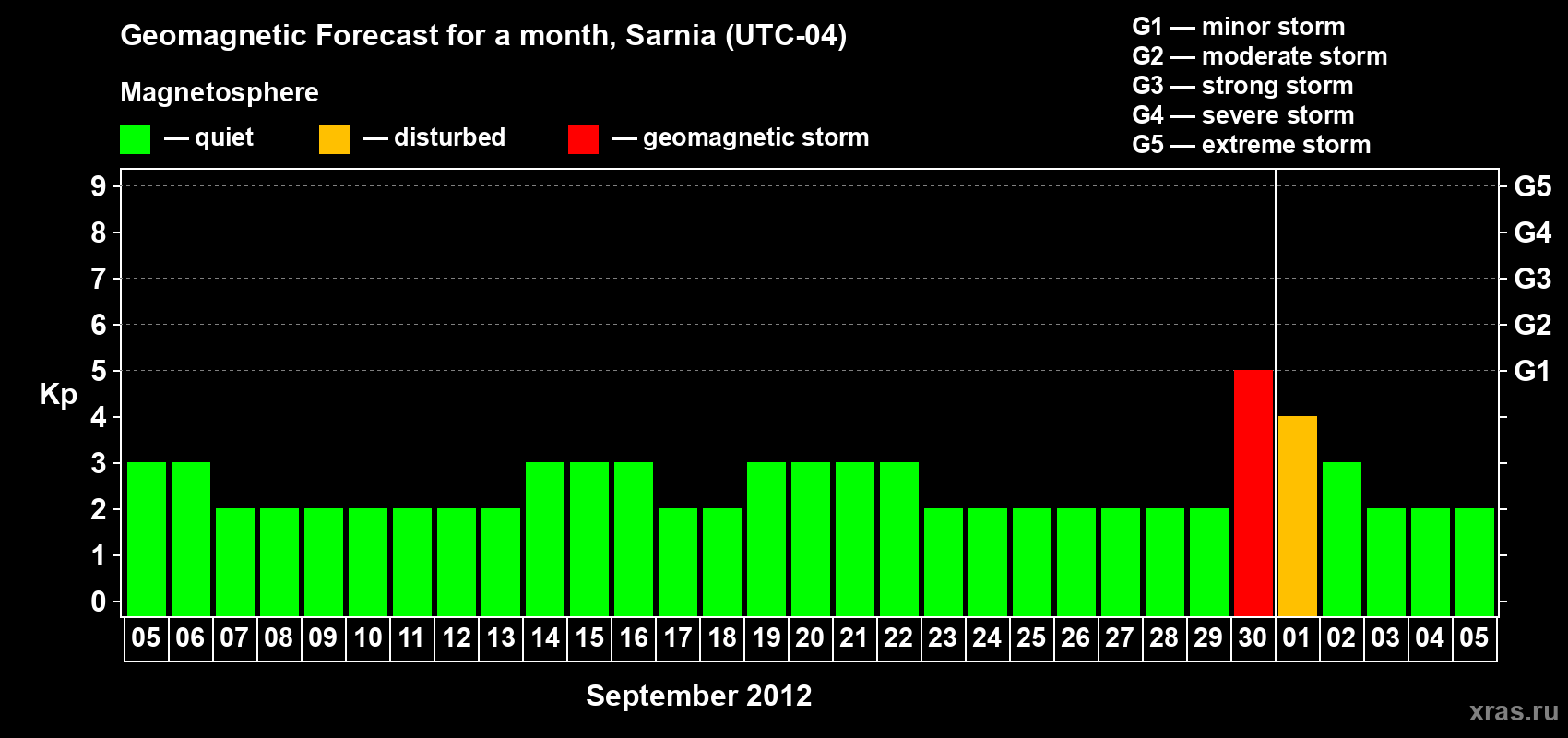 Forecast of the daily maximal value of geomagnetic index Kp for <b>1 month</b> (31 days) <b>from Sep 05, 2012 to Oct 05, 2012</b>