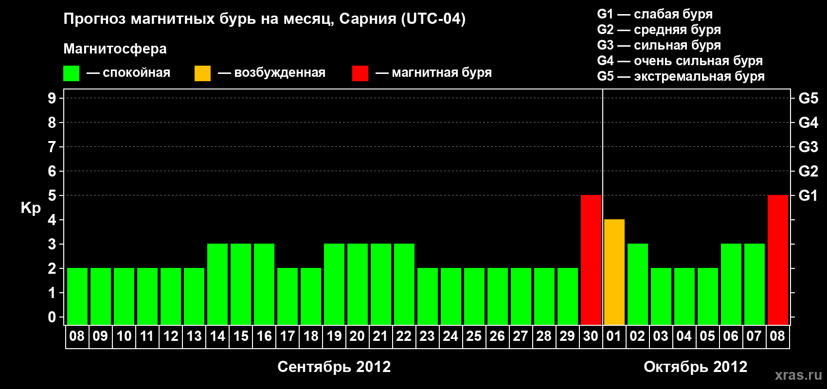 Прогноз максимального суточного геомагнитного индекса Kp на <b>1 месяц</b> (31 день) <b>с 08 сентября по 08 октября 2012 г</b>