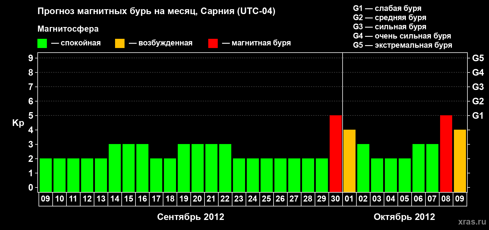 Прогноз максимального суточного геомагнитного индекса Kp на <b>1 месяц</b> (31 день) <b>с 09 сентября по 09 октября 2012 г</b>