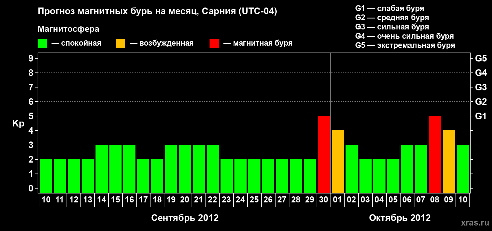 Прогноз максимального суточного геомагнитного индекса Kp на <b>1 месяц</b> (31 день) <b>с 10 сентября по 10 октября 2012 г</b>