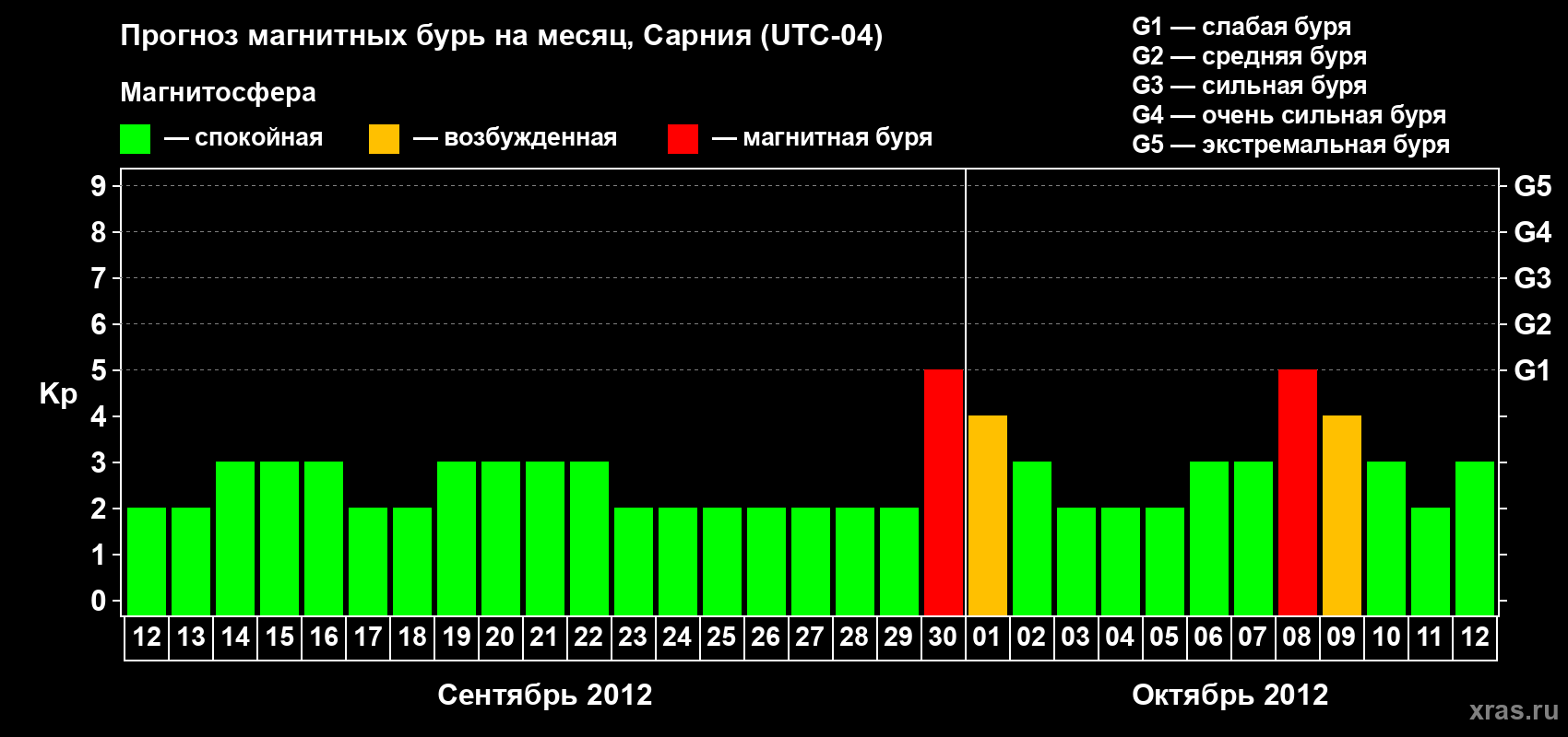 Прогноз максимального суточного геомагнитного индекса Kp на <b>1 месяц</b> (31 день) <b>с 12 сентября по 12 октября 2012 г</b>