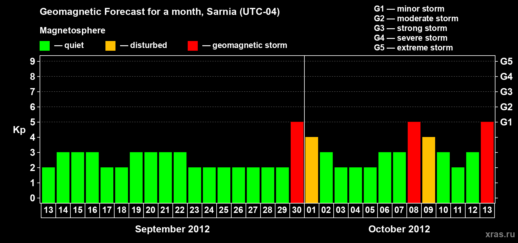 Forecast of the daily maximal value of geomagnetic index Kp for <b>1 month</b> (31 days) <b>from Sep 13, 2012 to Oct 13, 2012</b>