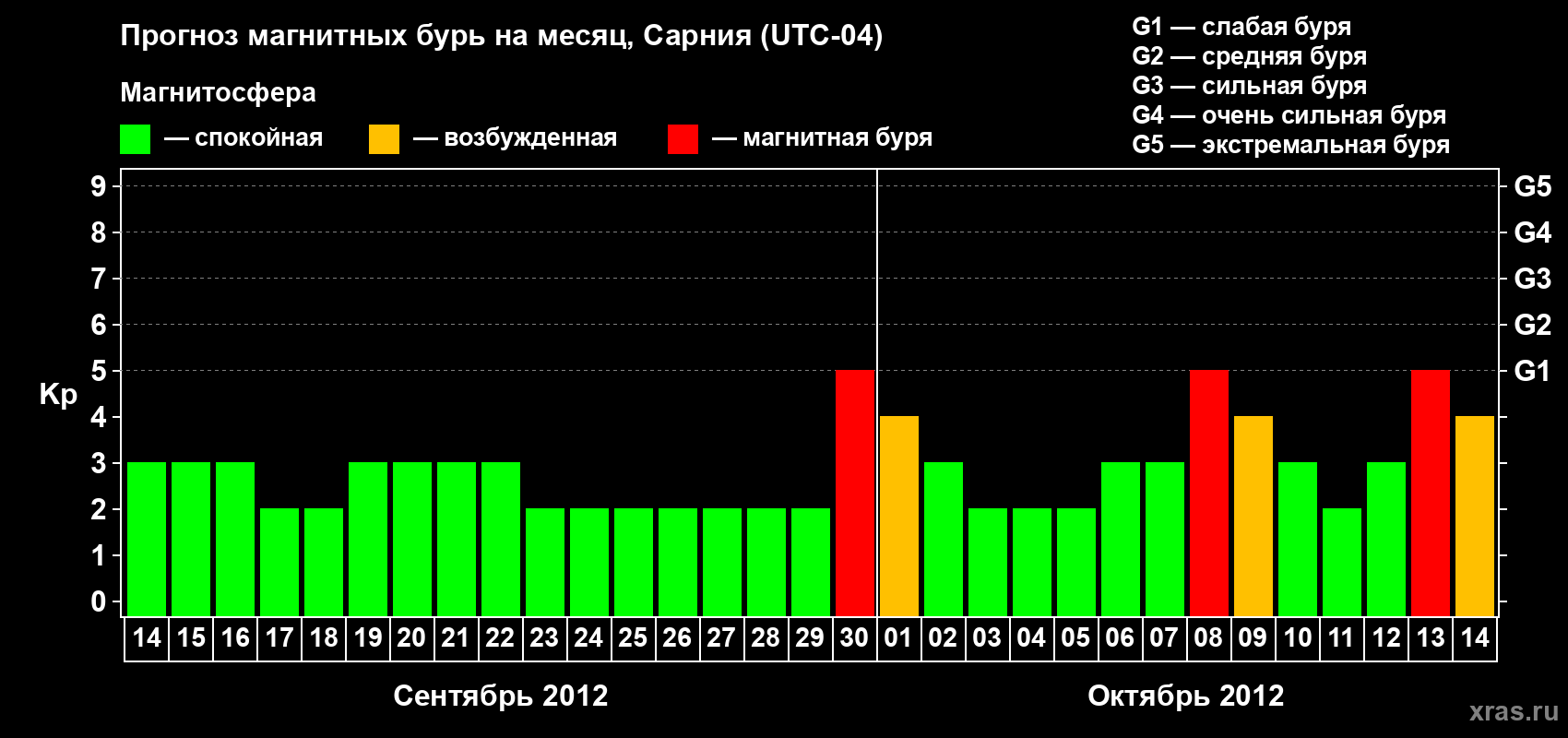Прогноз максимального суточного геомагнитного индекса Kp на <b>1 месяц</b> (31 день) <b>с 14 сентября по 14 октября 2012 г</b>