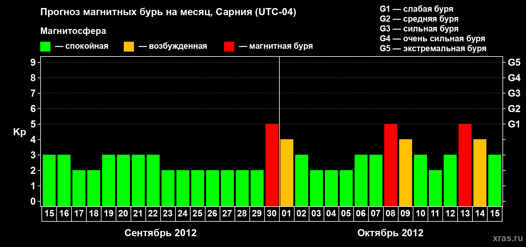 Прогноз максимального суточного геомагнитного индекса Kp на <b>1 месяц</b> (31 день) <b>с 15 сентября по 15 октября 2012 г</b>