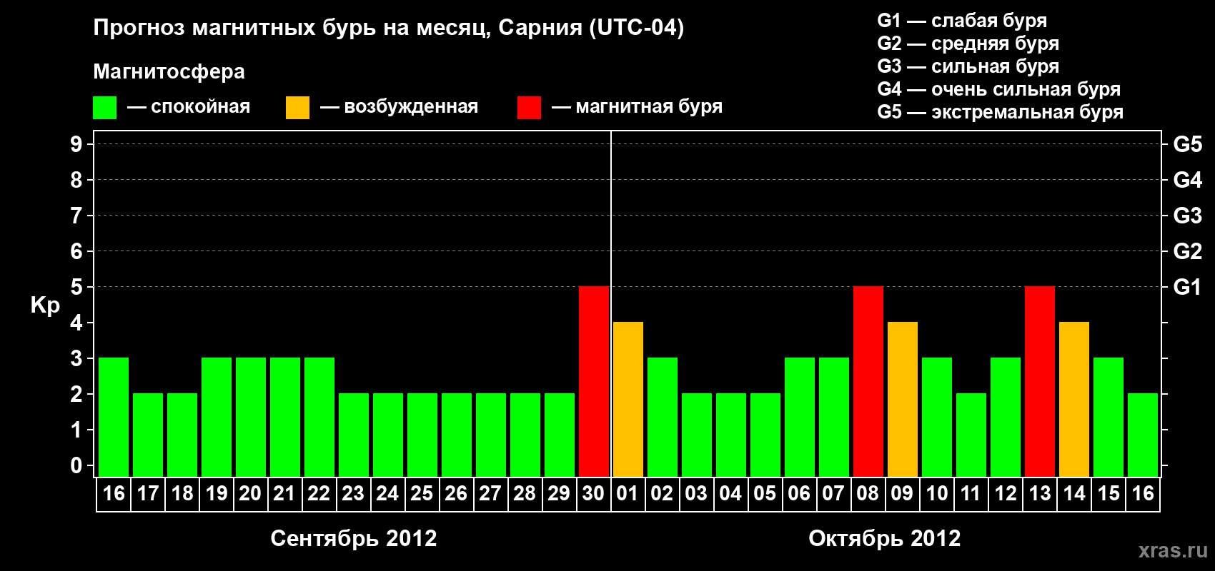 Прогноз максимального суточного геомагнитного индекса Kp на <b>1 месяц</b> (31 день) <b>с 16 сентября по 16 октября 2012 г</b>