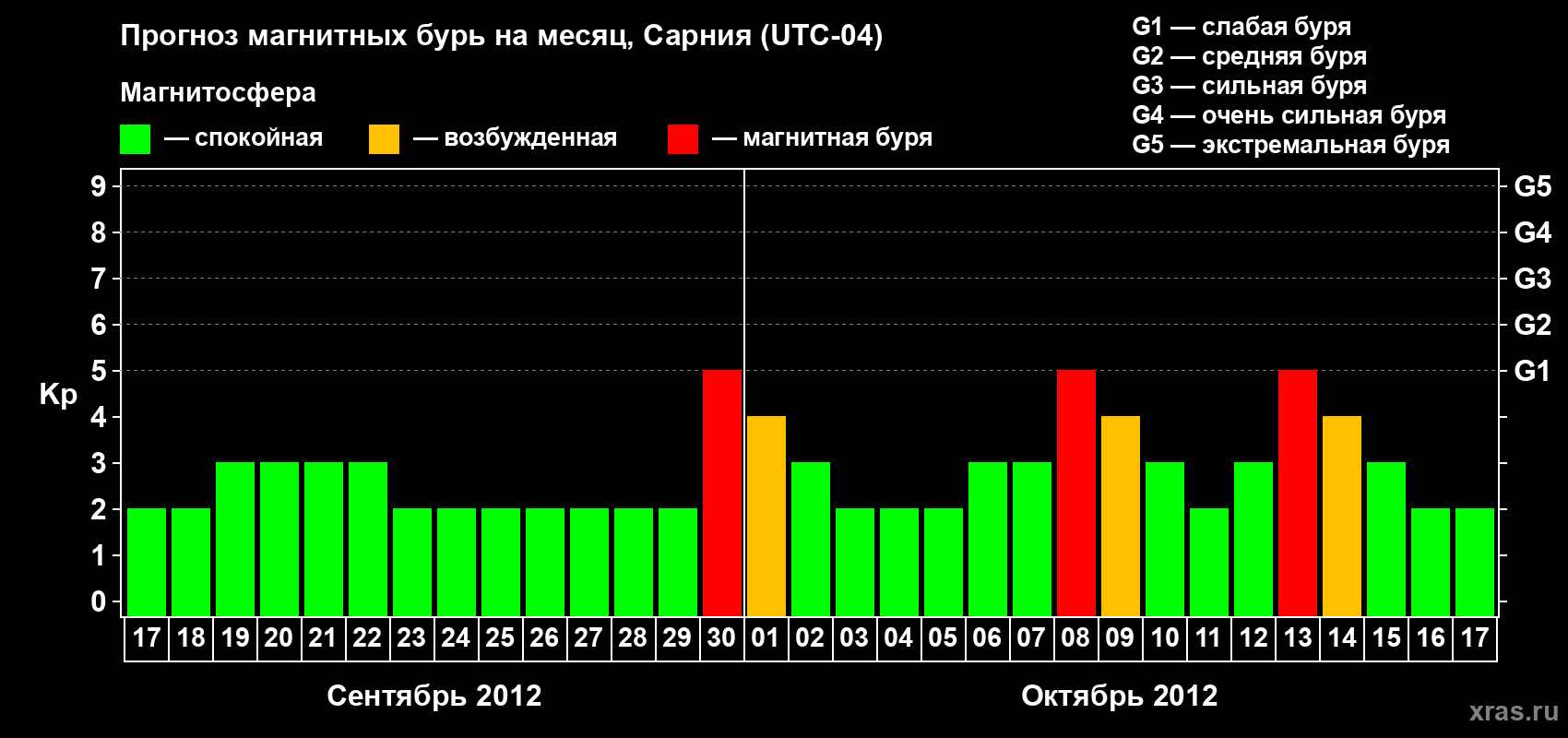 Прогноз максимального суточного геомагнитного индекса Kp на <b>1 месяц</b> (31 день) <b>с 17 сентября по 17 октября 2012 г</b>