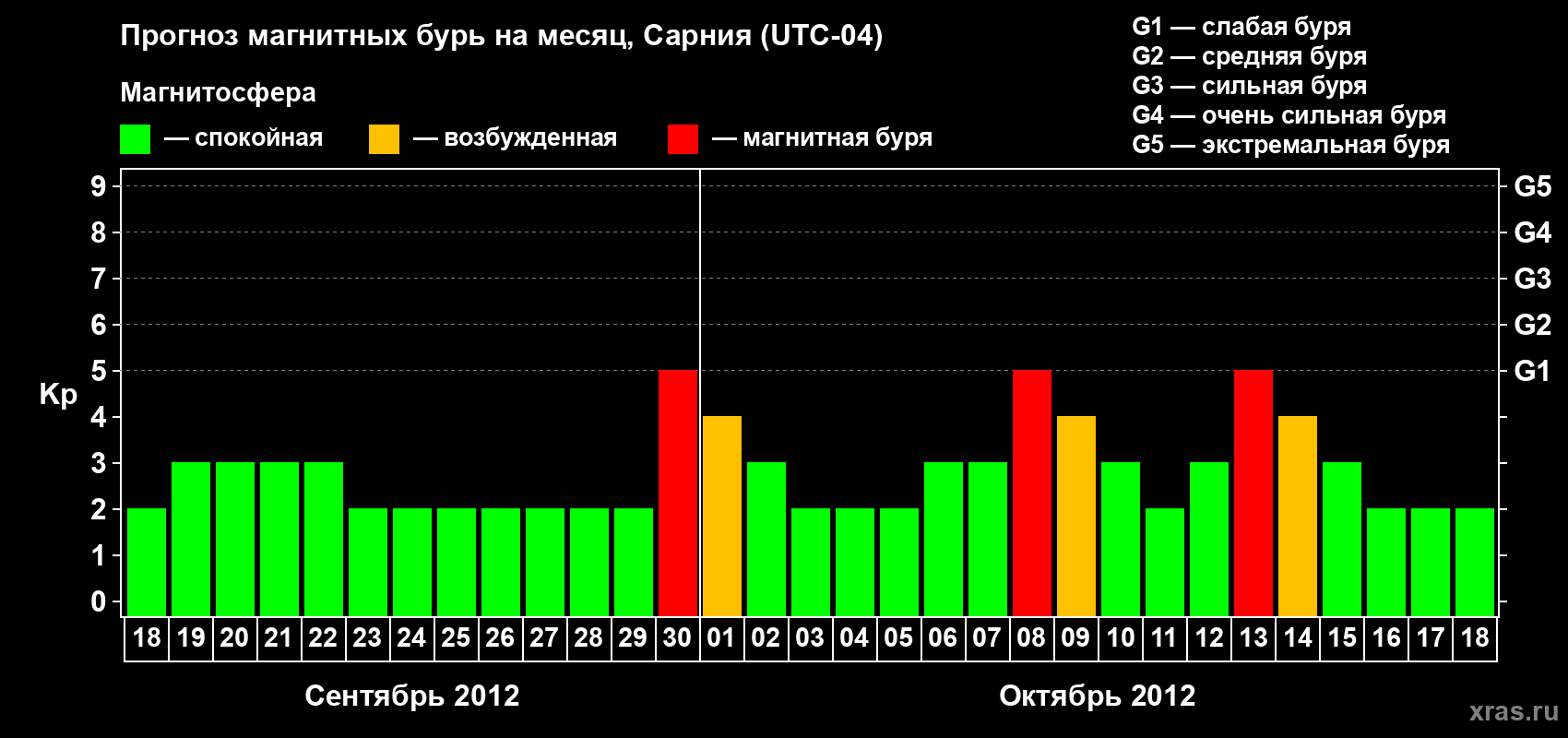 Прогноз максимального суточного геомагнитного индекса Kp на <b>1 месяц</b> (31 день) <b>с 18 сентября по 18 октября 2012 г</b>